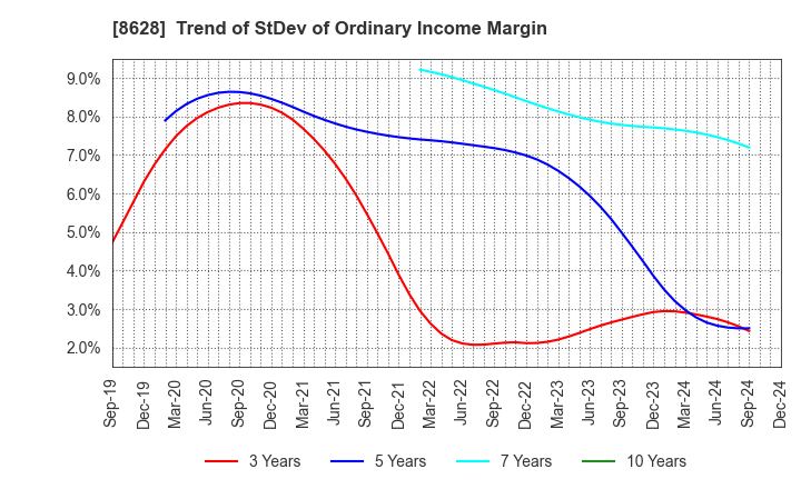 8628 MATSUI SECURITIES CO.,LTD.: Trend of StDev of Ordinary Income Margin