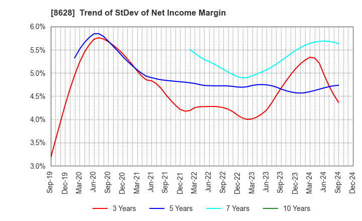 8628 MATSUI SECURITIES CO.,LTD.: Trend of StDev of Net Income Margin