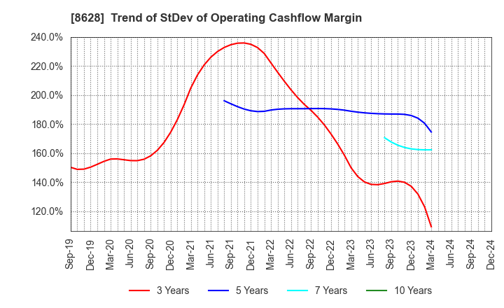 8628 MATSUI SECURITIES CO.,LTD.: Trend of StDev of Operating Cashflow Margin