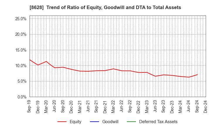 8628 MATSUI SECURITIES CO.,LTD.: Trend of Ratio of Equity, Goodwill and DTA to Total Assets