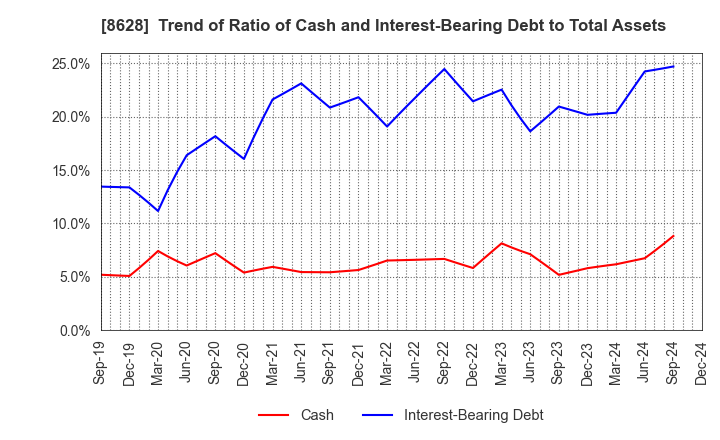 8628 MATSUI SECURITIES CO.,LTD.: Trend of Ratio of Cash and Interest-Bearing Debt to Total Assets