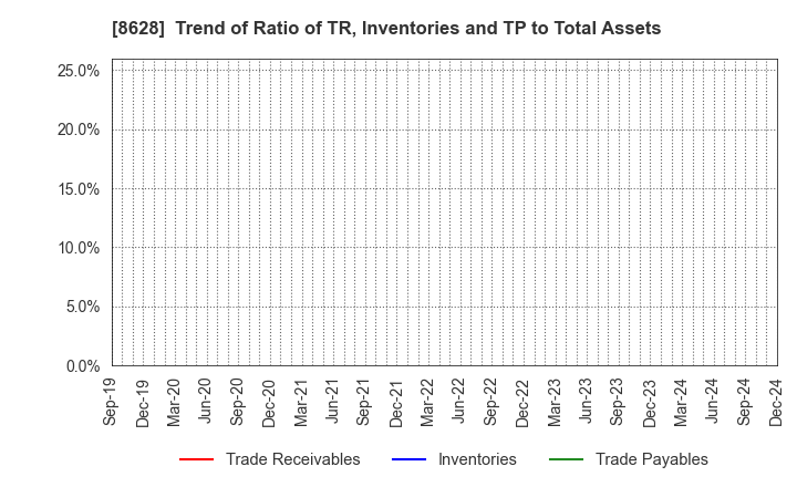 8628 MATSUI SECURITIES CO.,LTD.: Trend of Ratio of TR, Inventories and TP to Total Assets