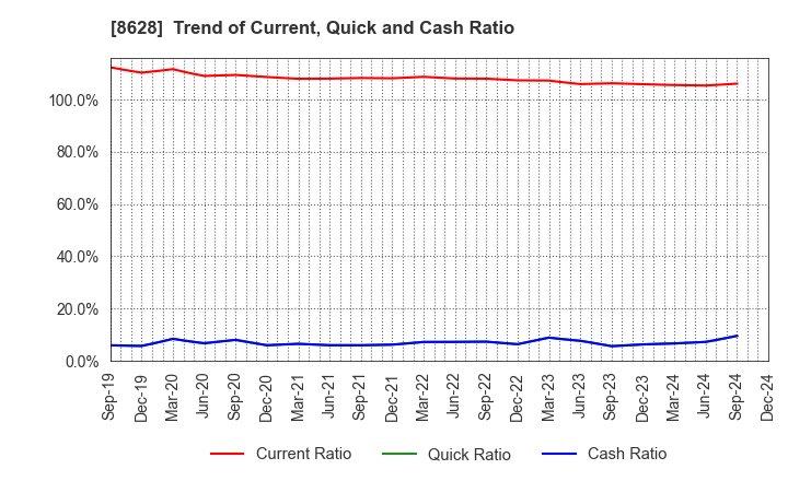 8628 MATSUI SECURITIES CO.,LTD.: Trend of Current, Quick and Cash Ratio