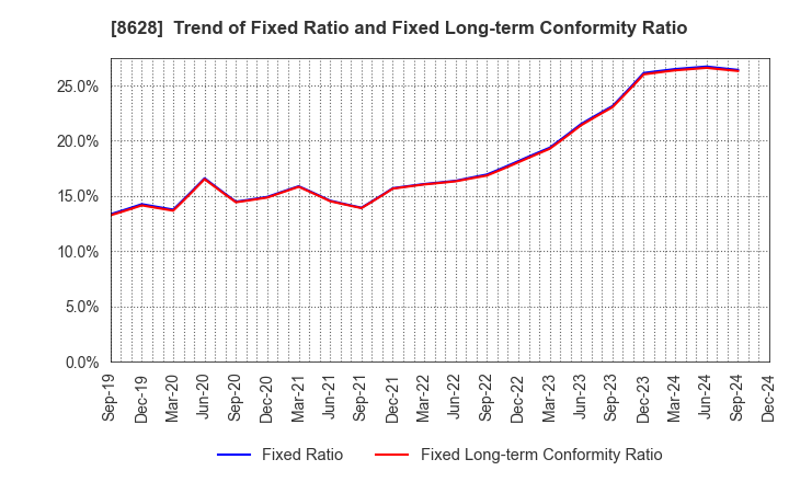 8628 MATSUI SECURITIES CO.,LTD.: Trend of Fixed Ratio and Fixed Long-term Conformity Ratio