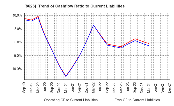 8628 MATSUI SECURITIES CO.,LTD.: Trend of Cashflow Ratio to Current Liabilities