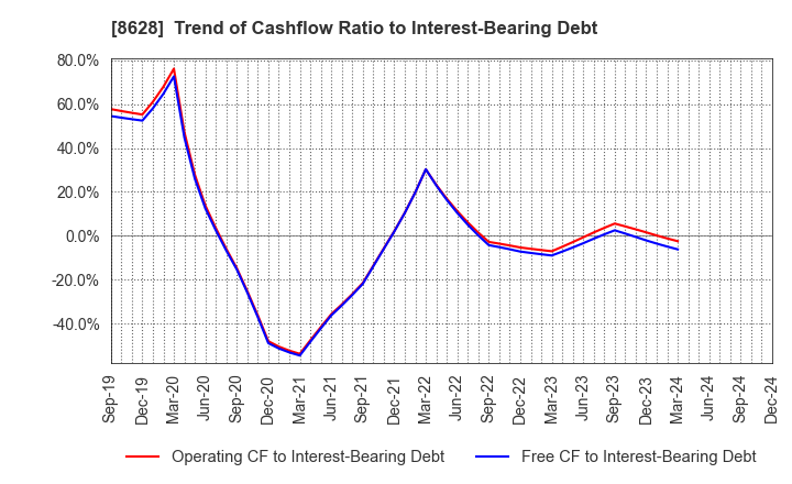 8628 MATSUI SECURITIES CO.,LTD.: Trend of Cashflow Ratio to Interest-Bearing Debt