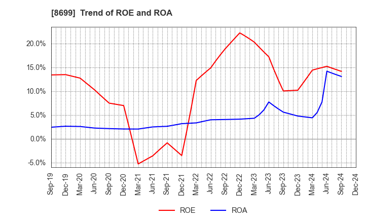 8699 HS Holdings Co., Ltd.: Trend of ROE and ROA