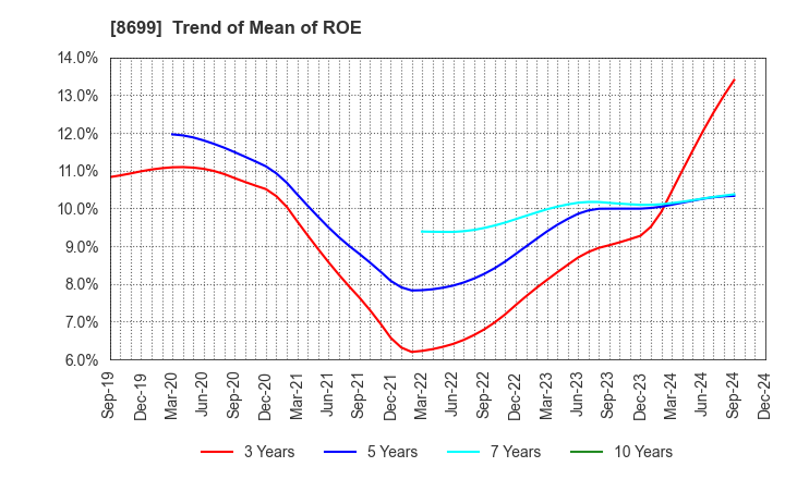 8699 HS Holdings Co., Ltd.: Trend of Mean of ROE