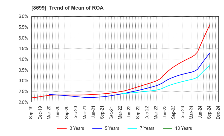 8699 HS Holdings Co., Ltd.: Trend of Mean of ROA