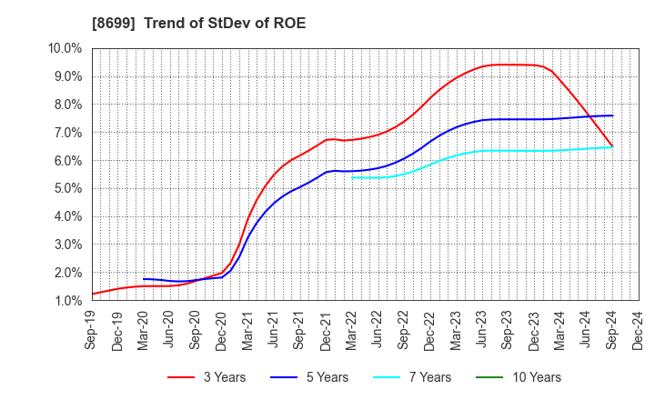 8699 HS Holdings Co., Ltd.: Trend of StDev of ROE