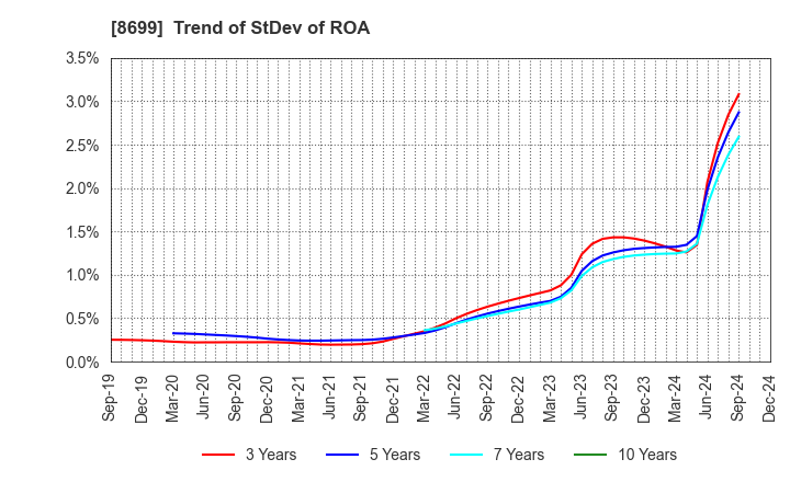 8699 HS Holdings Co., Ltd.: Trend of StDev of ROA