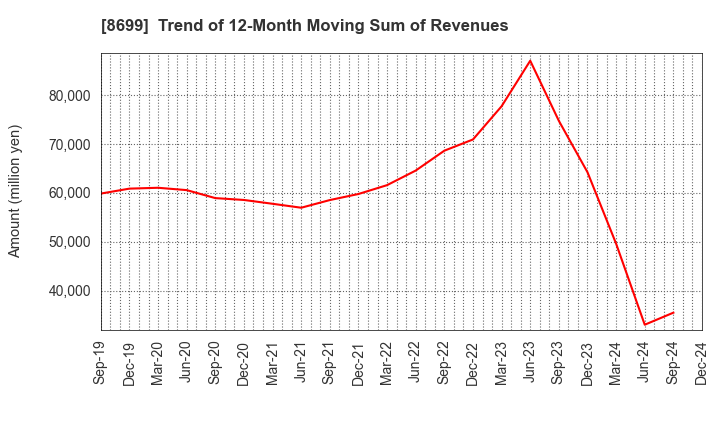 8699 HS Holdings Co., Ltd.: Trend of 12-Month Moving Sum of Revenues