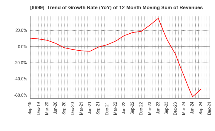 8699 HS Holdings Co., Ltd.: Trend of Growth Rate (YoY) of 12-Month Moving Sum of Revenues