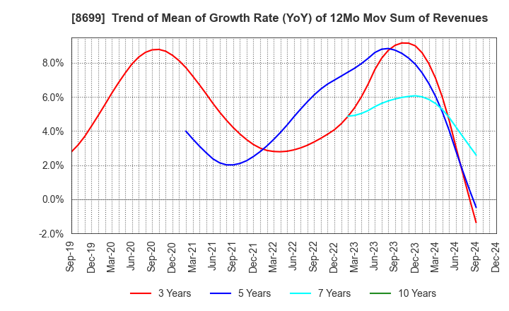 8699 HS Holdings Co., Ltd.: Trend of Mean of Growth Rate (YoY) of 12Mo Mov Sum of Revenues