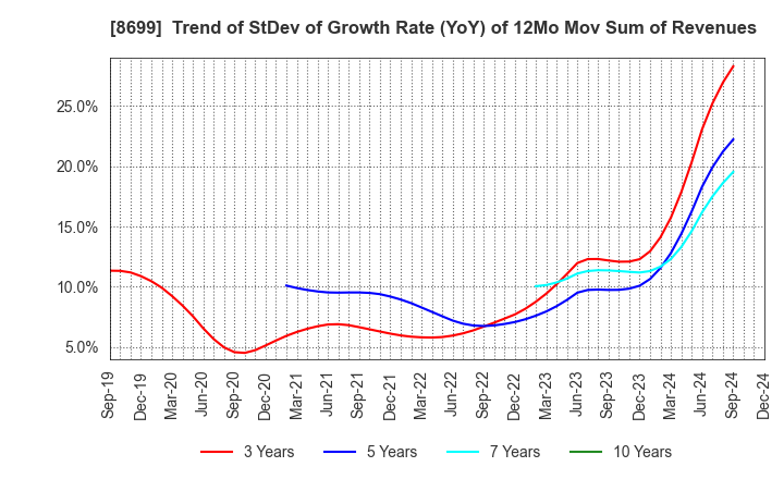 8699 HS Holdings Co., Ltd.: Trend of StDev of Growth Rate (YoY) of 12Mo Mov Sum of Revenues