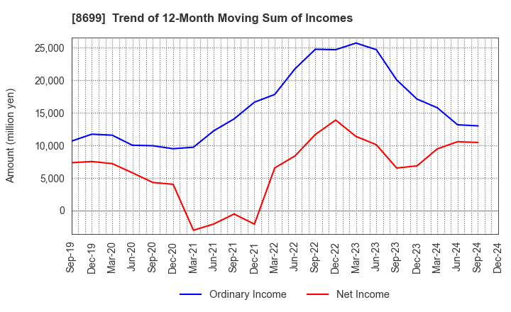 8699 HS Holdings Co., Ltd.: Trend of 12-Month Moving Sum of Incomes