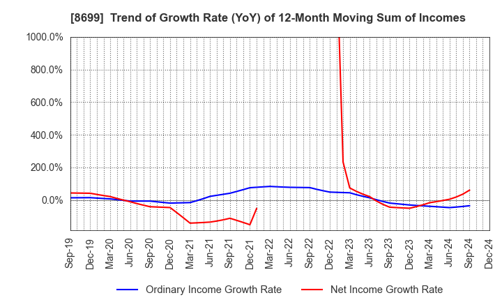 8699 HS Holdings Co., Ltd.: Trend of Growth Rate (YoY) of 12-Month Moving Sum of Incomes