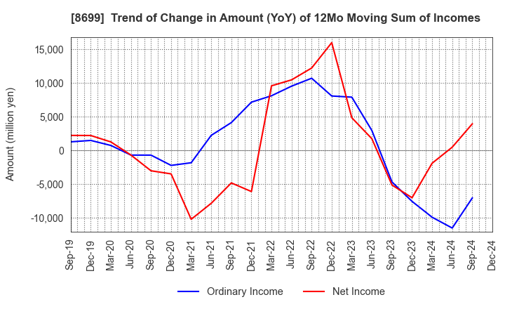 8699 HS Holdings Co., Ltd.: Trend of Change in Amount (YoY) of 12Mo Moving Sum of Incomes