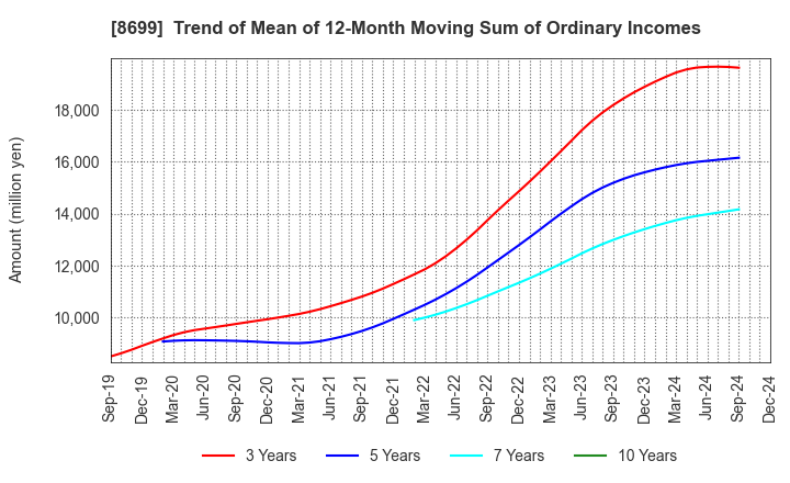 8699 HS Holdings Co., Ltd.: Trend of Mean of 12-Month Moving Sum of Ordinary Incomes