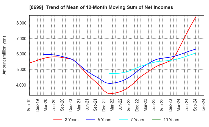 8699 HS Holdings Co., Ltd.: Trend of Mean of 12-Month Moving Sum of Net Incomes