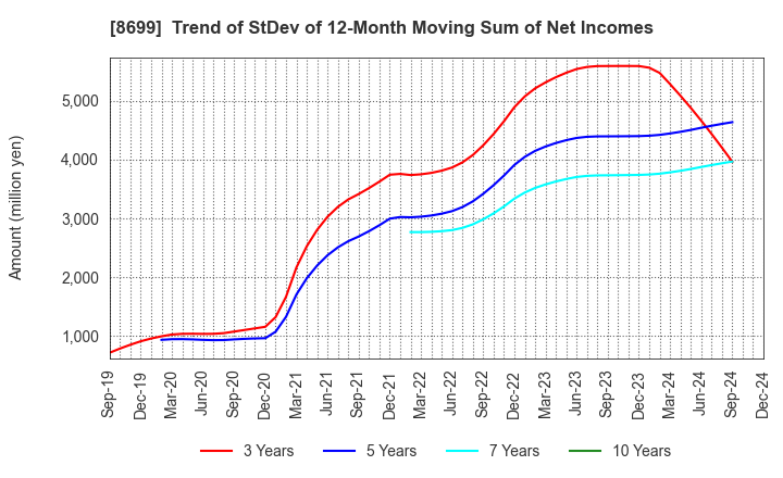 8699 HS Holdings Co., Ltd.: Trend of StDev of 12-Month Moving Sum of Net Incomes