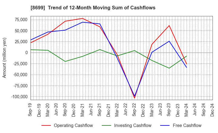 8699 HS Holdings Co., Ltd.: Trend of 12-Month Moving Sum of Cashflows