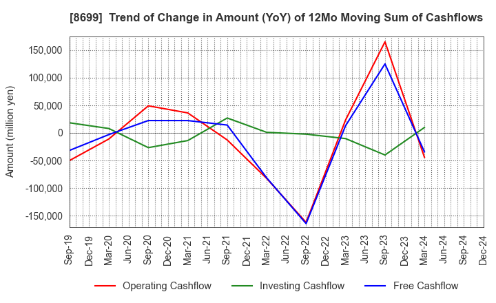 8699 HS Holdings Co., Ltd.: Trend of Change in Amount (YoY) of 12Mo Moving Sum of Cashflows