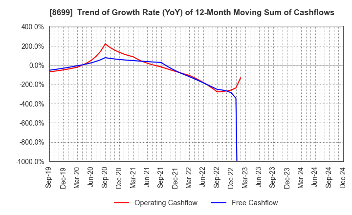 8699 HS Holdings Co., Ltd.: Trend of Growth Rate (YoY) of 12-Month Moving Sum of Cashflows