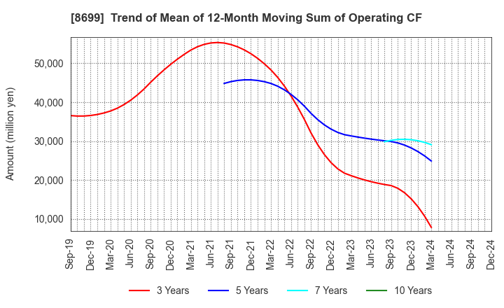 8699 HS Holdings Co., Ltd.: Trend of Mean of 12-Month Moving Sum of Operating CF