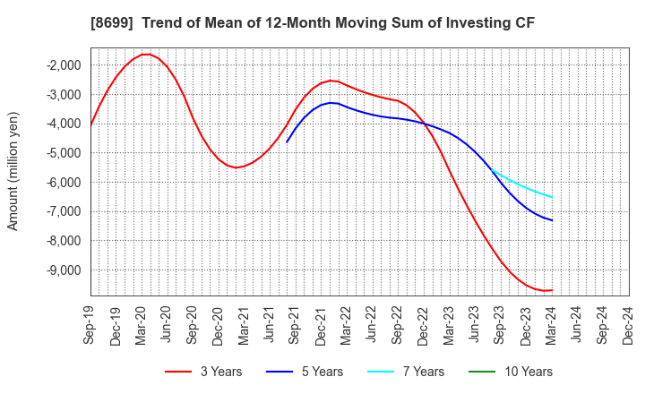 8699 HS Holdings Co., Ltd.: Trend of Mean of 12-Month Moving Sum of Investing CF