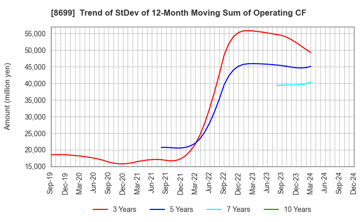 8699 HS Holdings Co., Ltd.: Trend of StDev of 12-Month Moving Sum of Operating CF