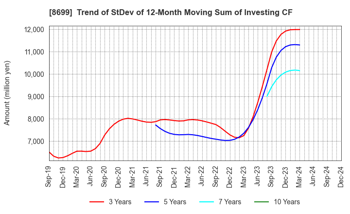 8699 HS Holdings Co., Ltd.: Trend of StDev of 12-Month Moving Sum of Investing CF