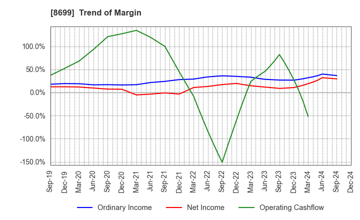 8699 HS Holdings Co., Ltd.: Trend of Margin