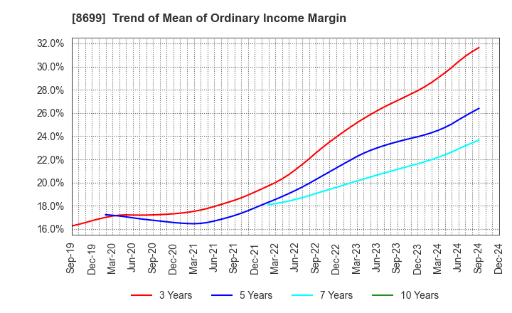 8699 HS Holdings Co., Ltd.: Trend of Mean of Ordinary Income Margin