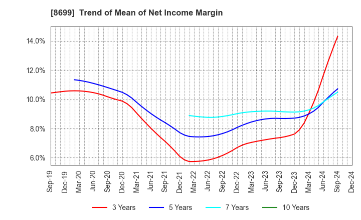 8699 HS Holdings Co., Ltd.: Trend of Mean of Net Income Margin