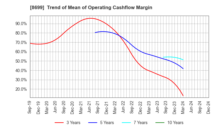 8699 HS Holdings Co., Ltd.: Trend of Mean of Operating Cashflow Margin