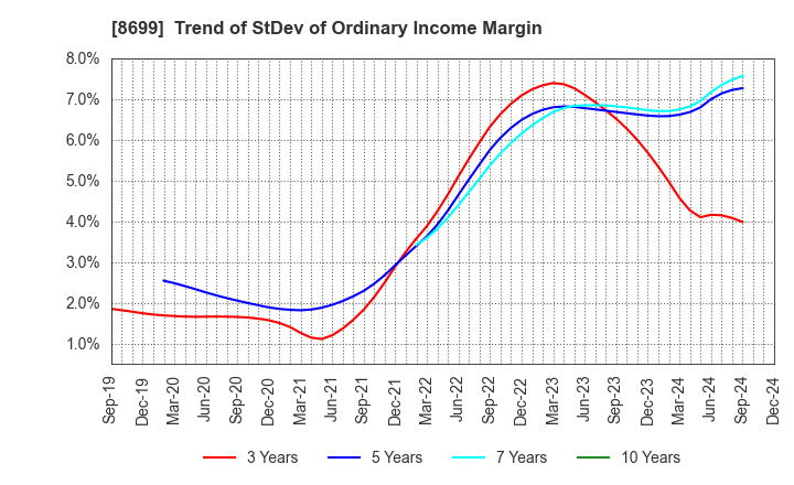 8699 HS Holdings Co., Ltd.: Trend of StDev of Ordinary Income Margin