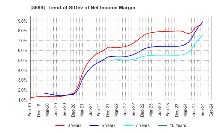 8699 HS Holdings Co., Ltd.: Trend of StDev of Net Income Margin