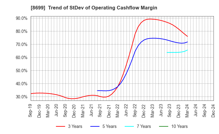 8699 HS Holdings Co., Ltd.: Trend of StDev of Operating Cashflow Margin