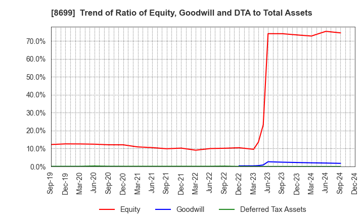 8699 HS Holdings Co., Ltd.: Trend of Ratio of Equity, Goodwill and DTA to Total Assets