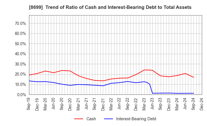 8699 HS Holdings Co., Ltd.: Trend of Ratio of Cash and Interest-Bearing Debt to Total Assets