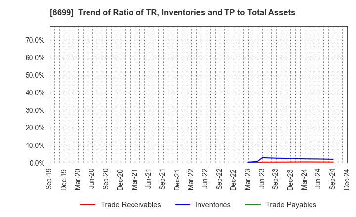 8699 HS Holdings Co., Ltd.: Trend of Ratio of TR, Inventories and TP to Total Assets