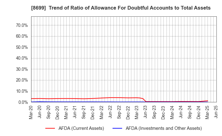 8699 HS Holdings Co., Ltd.: Trend of Ratio of Allowance For Doubtful Accounts to Total Assets