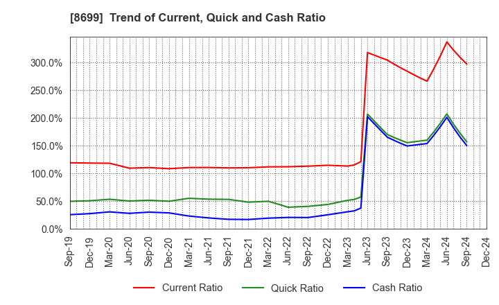 8699 HS Holdings Co., Ltd.: Trend of Current, Quick and Cash Ratio