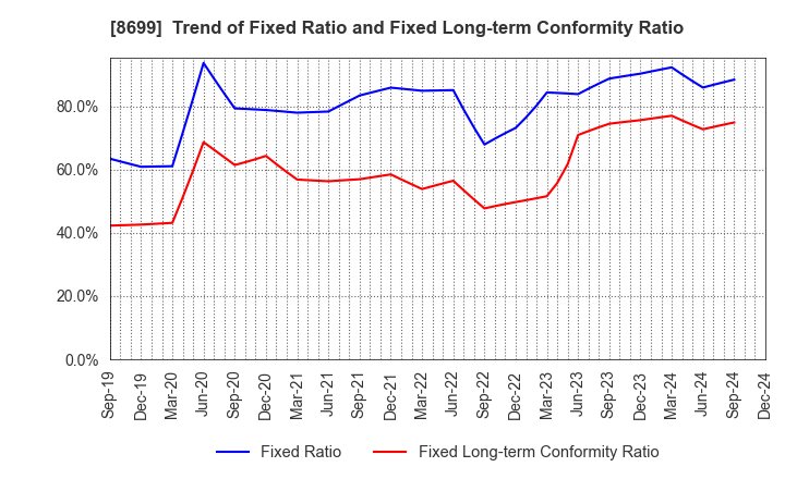 8699 HS Holdings Co., Ltd.: Trend of Fixed Ratio and Fixed Long-term Conformity Ratio