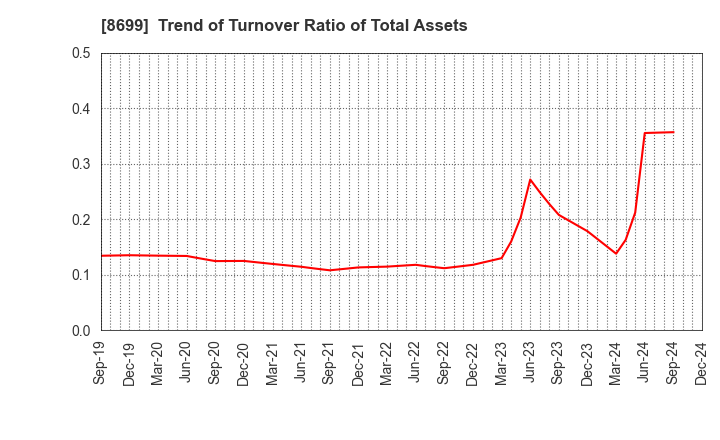 8699 HS Holdings Co., Ltd.: Trend of Turnover Ratio of Total Assets