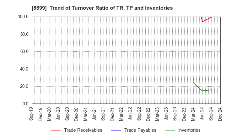 8699 HS Holdings Co., Ltd.: Trend of Turnover Ratio of TR, TP and Inventories