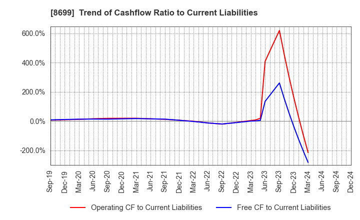 8699 HS Holdings Co., Ltd.: Trend of Cashflow Ratio to Current Liabilities