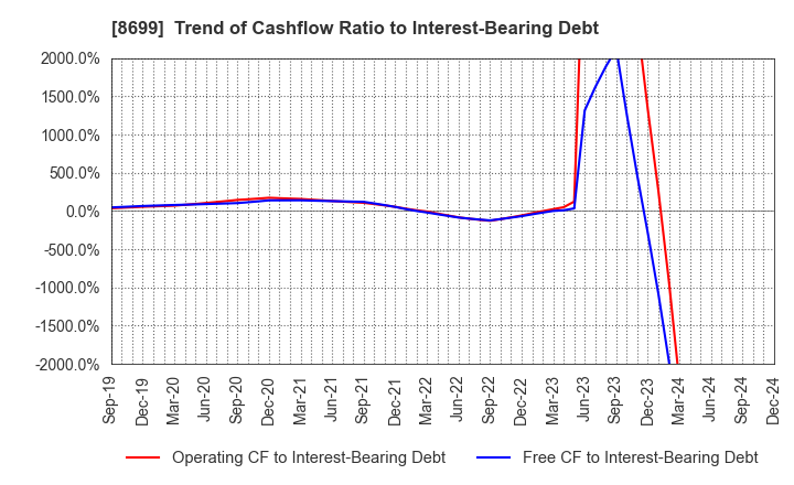 8699 HS Holdings Co., Ltd.: Trend of Cashflow Ratio to Interest-Bearing Debt