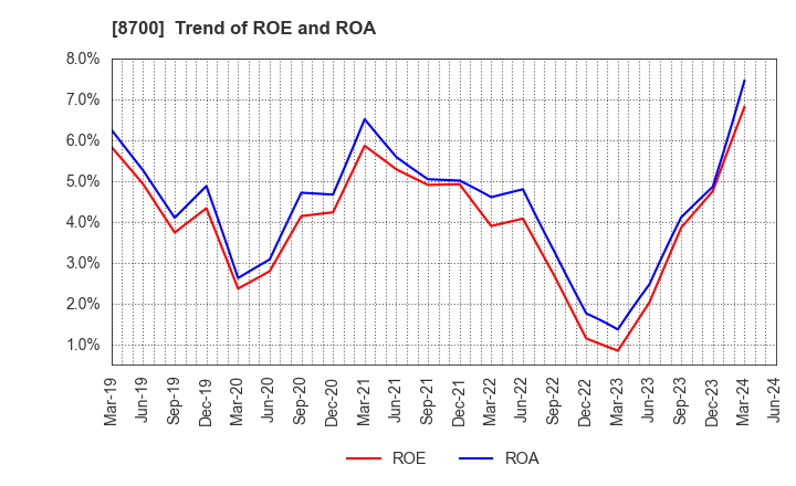 8700 Maruhachi Securities Co., Ltd.: Trend of ROE and ROA